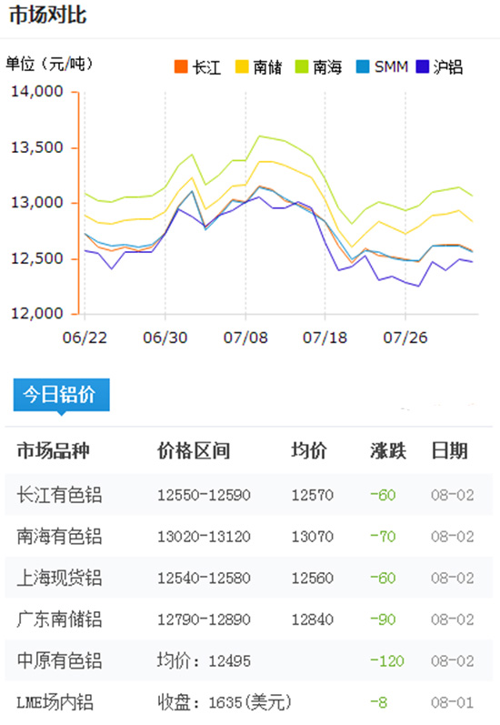 今日鋁價2016-8-2