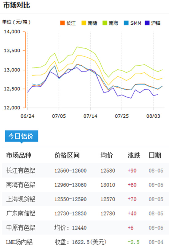 今日鋁價