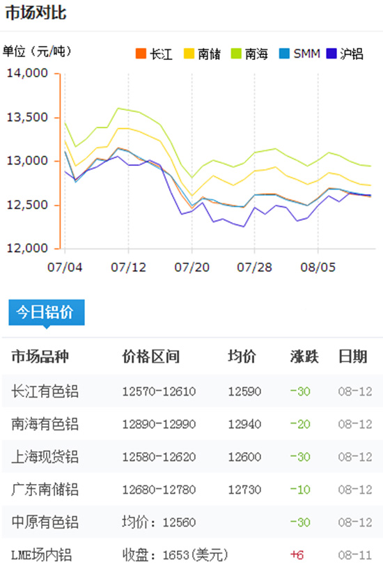今日鋁價2016-8-12