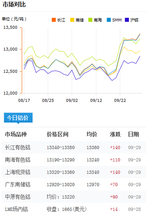 今日鋁價2016-9-29