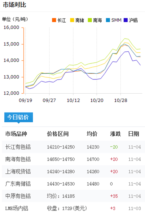 今日鋁價(jià)2016-11-4