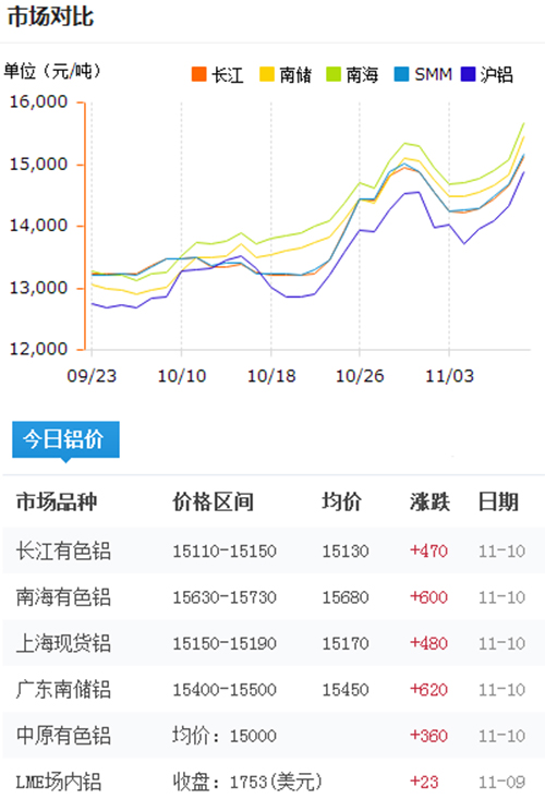 今日鋁價2016-11-10