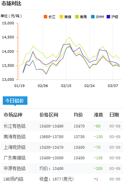 鋁錠價格今日鋁價2017-3-9