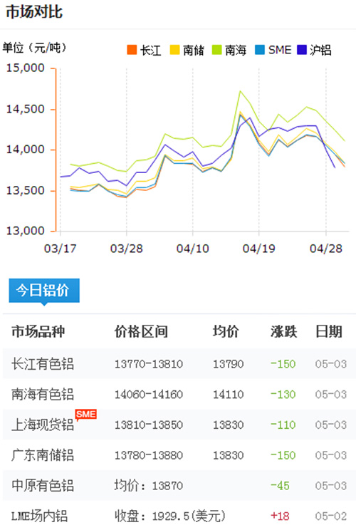 鋁錠價格今日鋁價2017-5-3