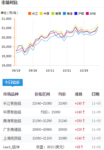 鋁錠價(jià)格今日鋁價(jià)2024-11-05.jpg